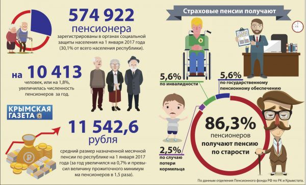 Минимальная пенсия в Крыму с 1 января 2018