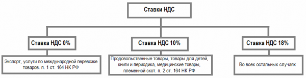 Изменения ставки НДС в 2018 году