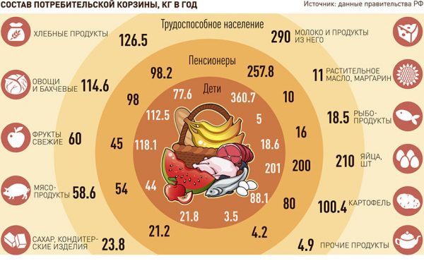 Продуктовая корзина на 2019 год