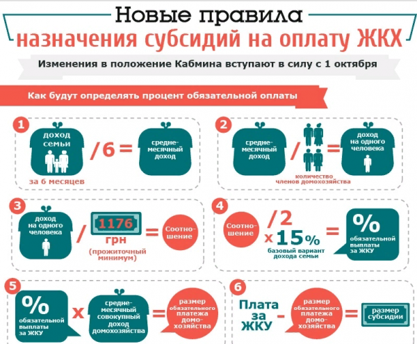 Субсидии малоимущим семьям в 2019 году