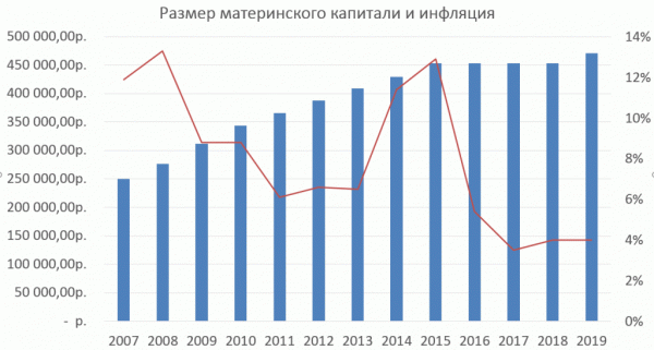 Мат капитал в 2019 году: последние изменения