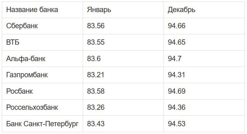 Прогноз курса рубля на 2019 год — свежие прогнозы, мнение экспертов