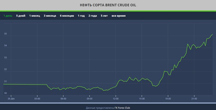 Цена на нефть марки Brent начала расти и достигла уровня в $51,18 за баррель