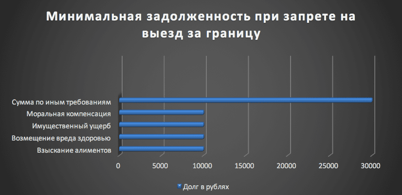 Не пускают за границу: как снять ограничения на у приставов, сумма долга, не позволяющая выехать за рубеж