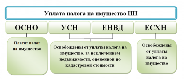 Какие налоги платить ИП при УСН в 2019 году: 6%, 15%