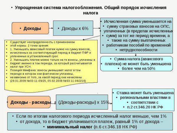 Какие налоги платить ИП при УСН в 2019 году: 6%, 15%