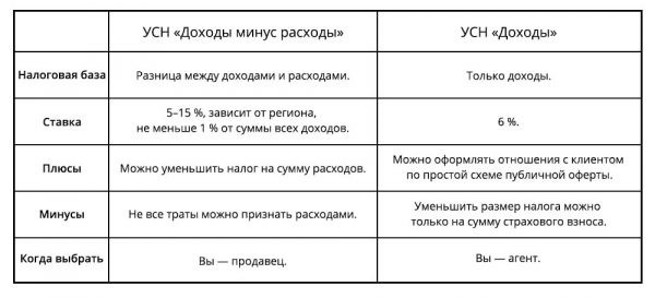 Какие налоги платить ИП при УСН в 2019 году: 6%, 15%