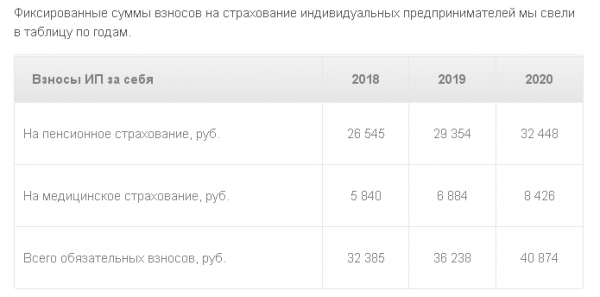 Какие налоги платить ИП при УСН в 2019 году: 6%, 15%