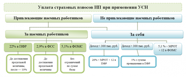 Какие налоги платить ИП при УСН в 2019 году: 6%, 15%