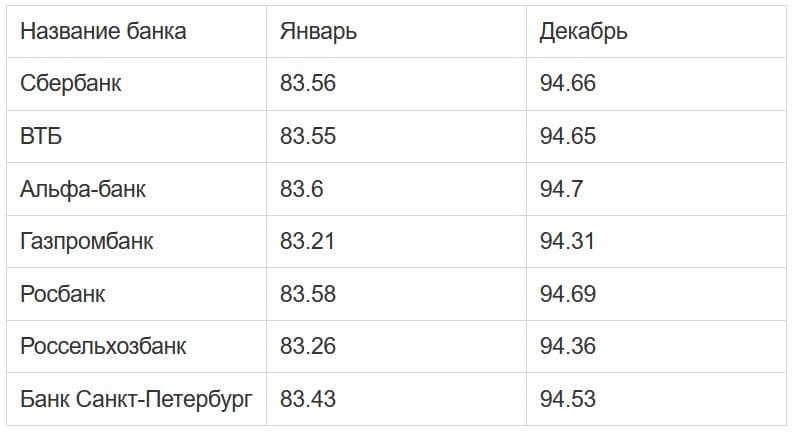 Курсы основных валют на сегодня 29 декабря 2018, прогноз курса доллара на январь 2019