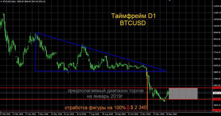 Сколько стоит Биткоин сегодня 27.12.2018: прогноз на январь 2019, что говорят эксперты