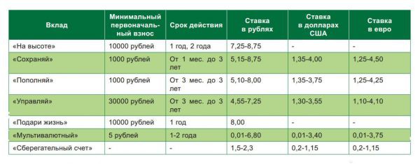 Выгодные вклады Сбербанка России в 2019 году Выгодные вклады Сбербанка России в 2019 году