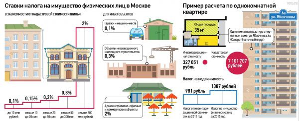 Ставки налога на имущество по кадастровой стоимости в 2019 году — Москва Ставки налога на имущество по кадастровой стоимости в 2019 году — Москва