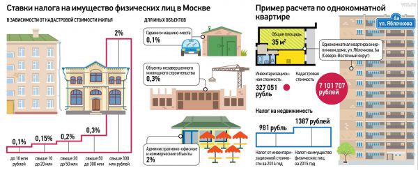 Ставки налога на имущество по кадастровой стоимости в 2019 году — Москва