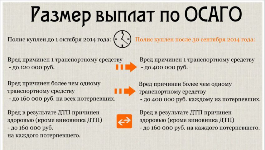 Сколько ждать выплаты по ОСАГО в 2019 году