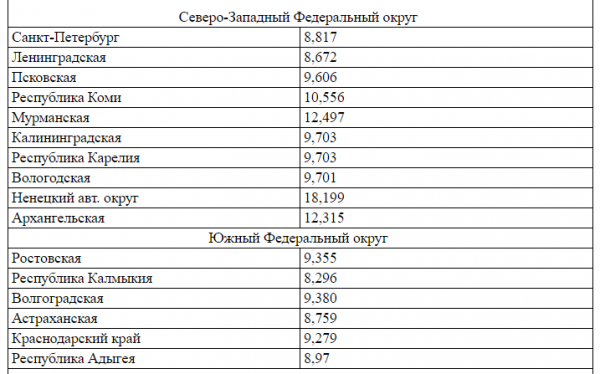 Размер минимальной пенсии в 2019 году по регионам