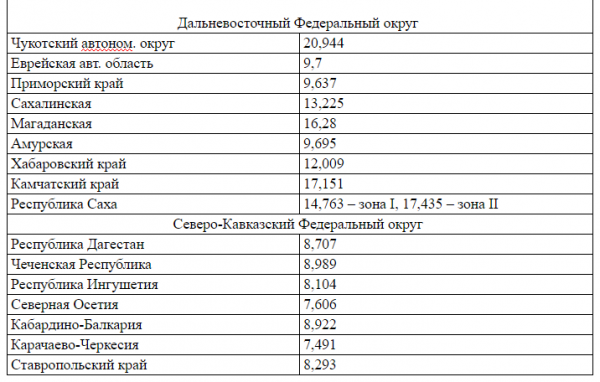 Размер минимальной пенсии в 2019 году по регионам