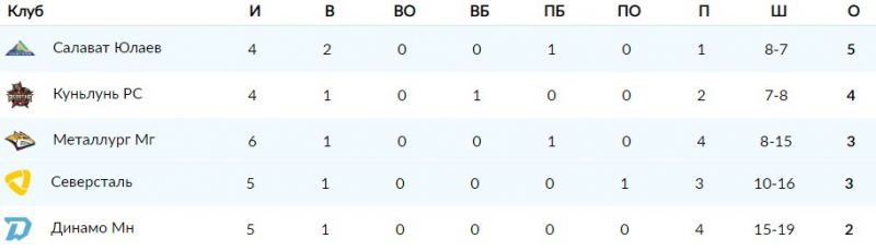 Динамо Мн — Металлург Мг прямая онлайн трансляция матча КХЛ 15 сентября