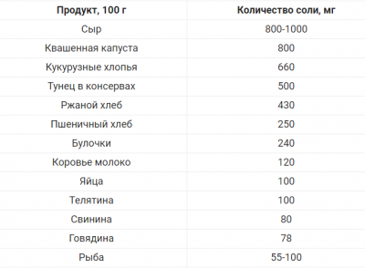 Чрезмерное употребление соли отрицательно влияет на сердце, сосуды, почки и печень
