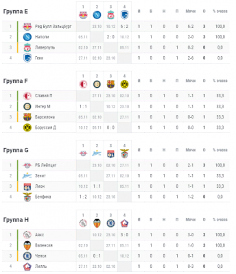Лига Чемпионов 2019/2020: результаты вчерашних матчей, турнирная таблица