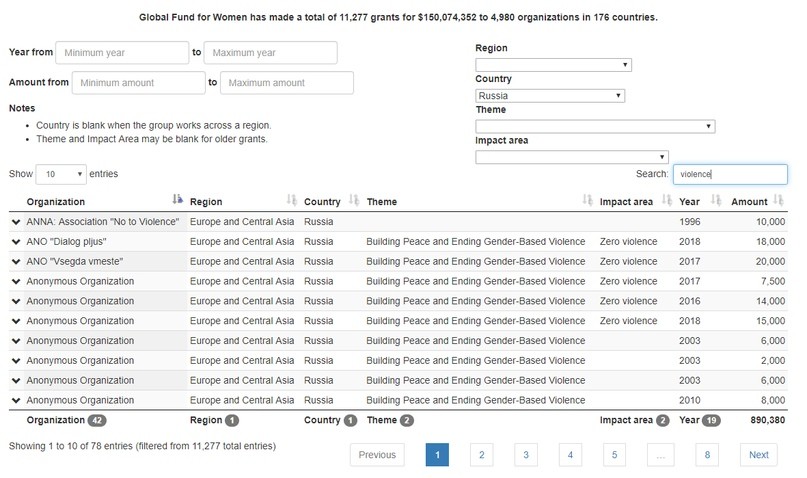 Миф о том, что каждые 40 минут от домашнего насилия погибает женщина