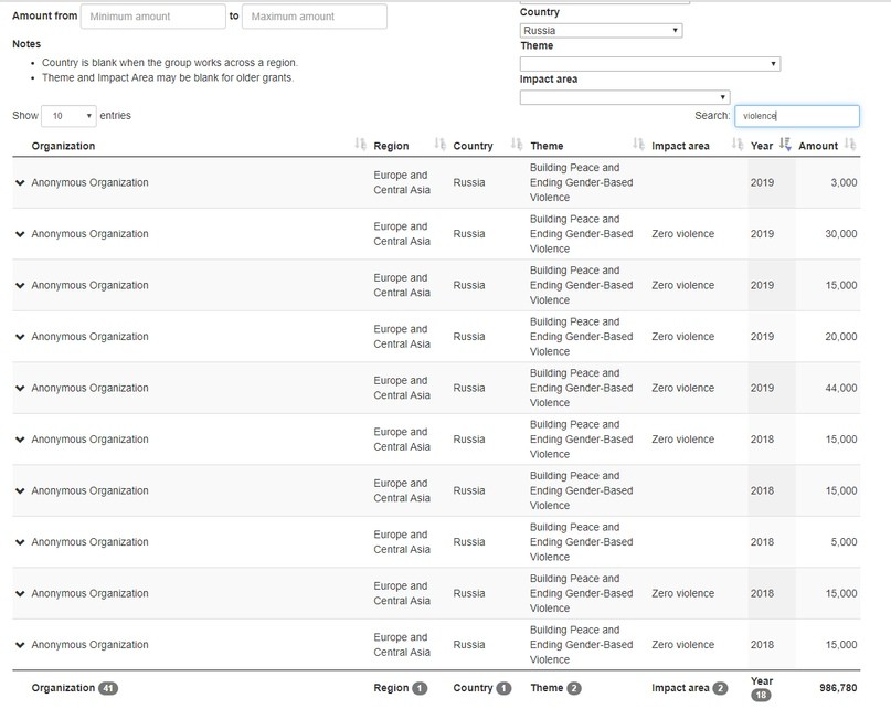 Миф о том, что каждые 40 минут от домашнего насилия погибает женщина