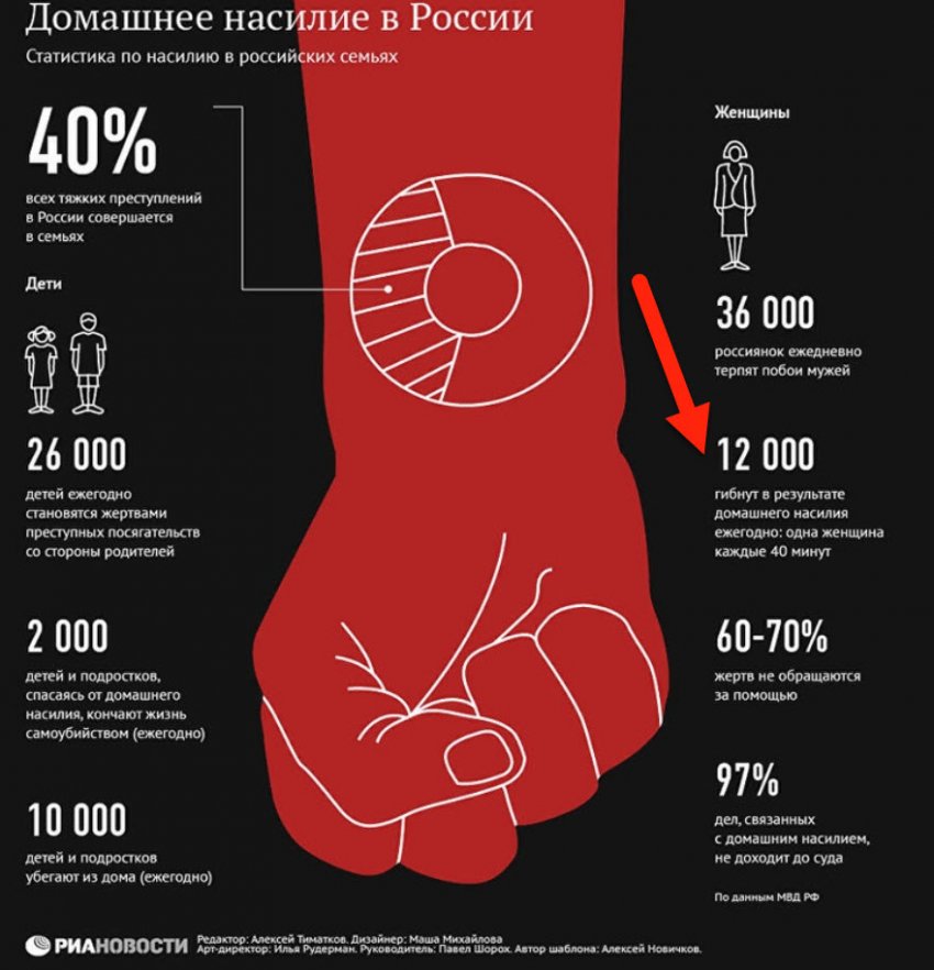 Миф о том, что каждые 40 минут от домашнего насилия погибает женщина