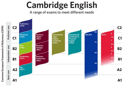 Экзамен fce по английскому: что это такое, как сдать fce, подготовка и получение сертификата