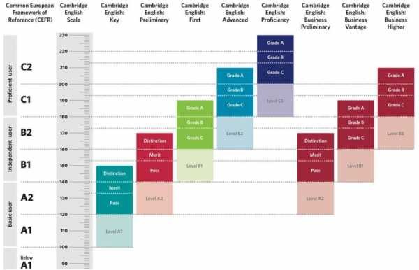 Экзамен fce по английскому: что это такое, как сдать fce, подготовка и получение сертификата