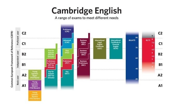 Экзамен fce по английскому: что это такое, как сдать fce, подготовка и получение сертификата