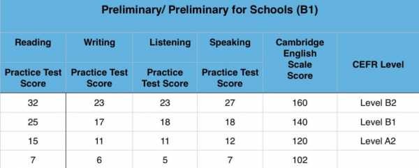 Экзамен fce по английскому: что это такое, как сдать fce, подготовка и получение сертификата