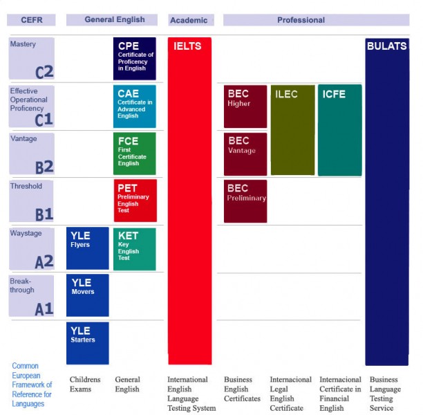 Экзамен fce по английскому: что это такое, как сдать fce, подготовка и получение сертификата