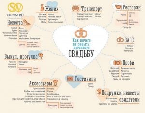 С чего начать подготовку к свадьбе — список дел — свадебные советы