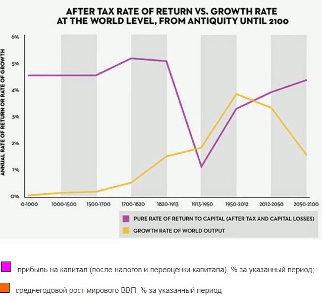 Бедность в России не зависит от экономического роста: Теории Кузнеца и Пикетти Бедность в России не зависит от экономического роста: Теории Кузнеца и Пикетти