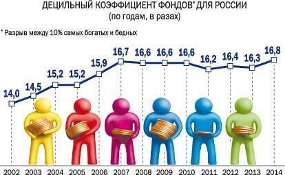 Бедность в России не зависит от экономического роста: Теории Кузнеца и Пикетти Бедность в России не зависит от экономического роста: Теории Кузнеца и Пикетти