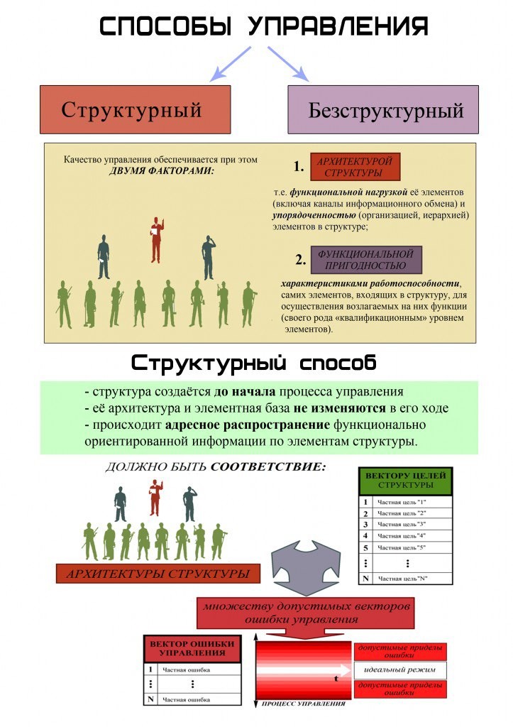 Методы структурного и безструктурного управления