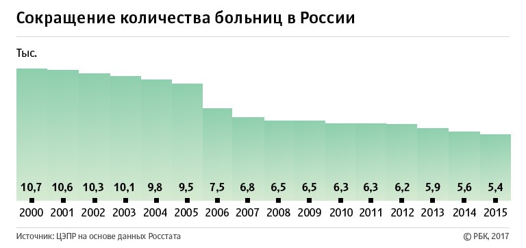 Почему в России массово закрывают больницы?