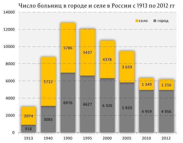 Почему в России массово закрывают больницы?
