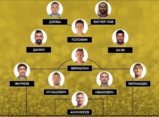 РПЛ обнародовала «состав» сборной десятилетия по версии болельщиков