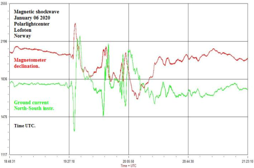 Межпланетное магнитное поле рядом с Землей неожиданно развернулось на 180 градусов