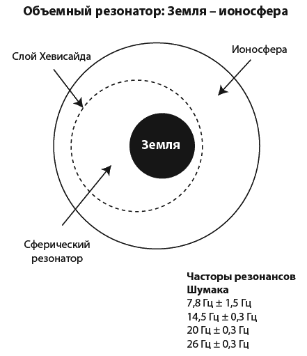 Волны Шумана и электромагнитный смог Кибардина