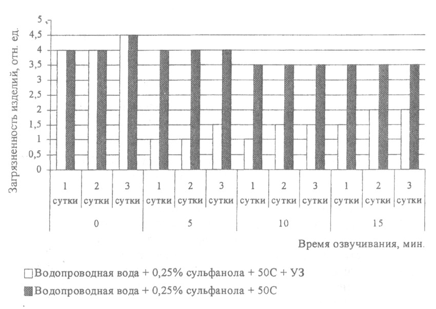Влияние ультразвука на животные и растительные клетки