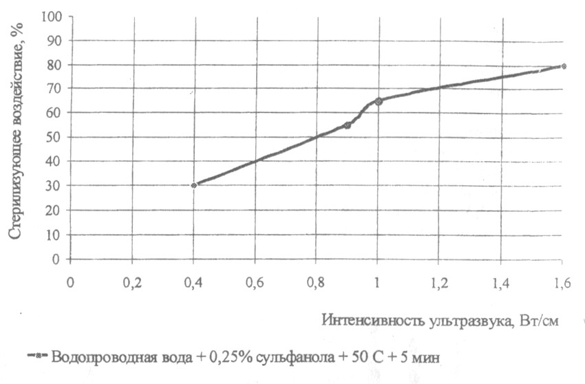 Влияние ультразвука на животные и растительные клетки
