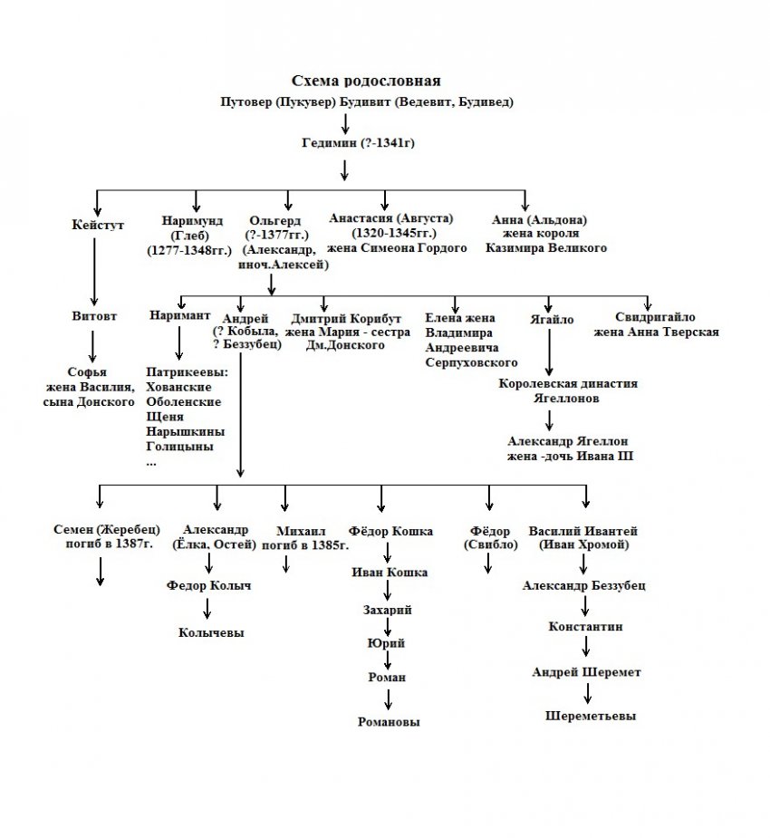 Романовы, Колычевы, Шереметевы. Искажённая схема родословия.