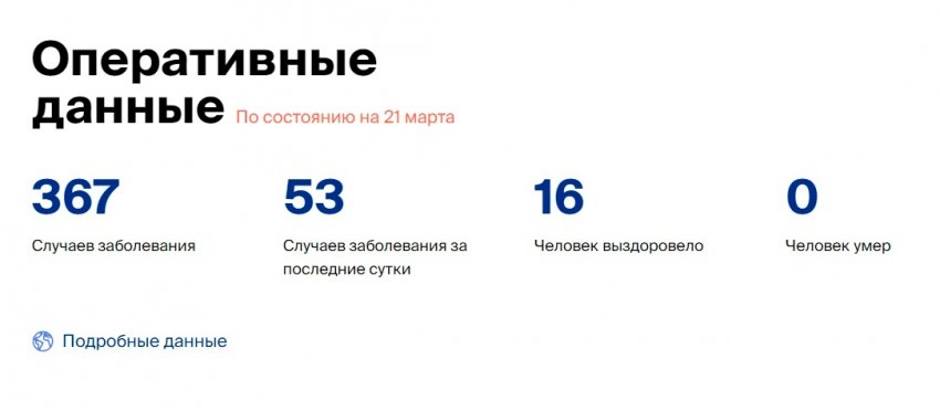 В России вновь выросло число людей заболевших коронавирусом