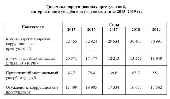 Коррупционная преступность или вирус взятке не помеха