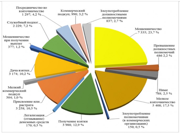 Коррупционная преступность или вирус взятке не помеха