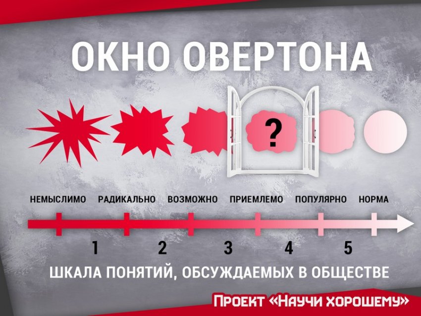 5 стадий Окна Овертона: Как манипулируют общественным мнением?
