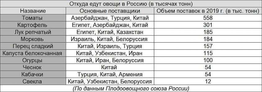 Почему российские прилавки забиты импортными овощами?