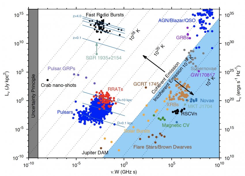 Астрономы зафиксировали из космоса сильный радиосигнал и определили его источник